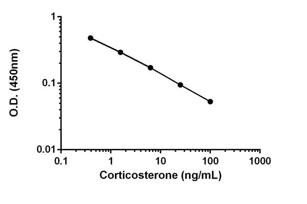 corticosterone